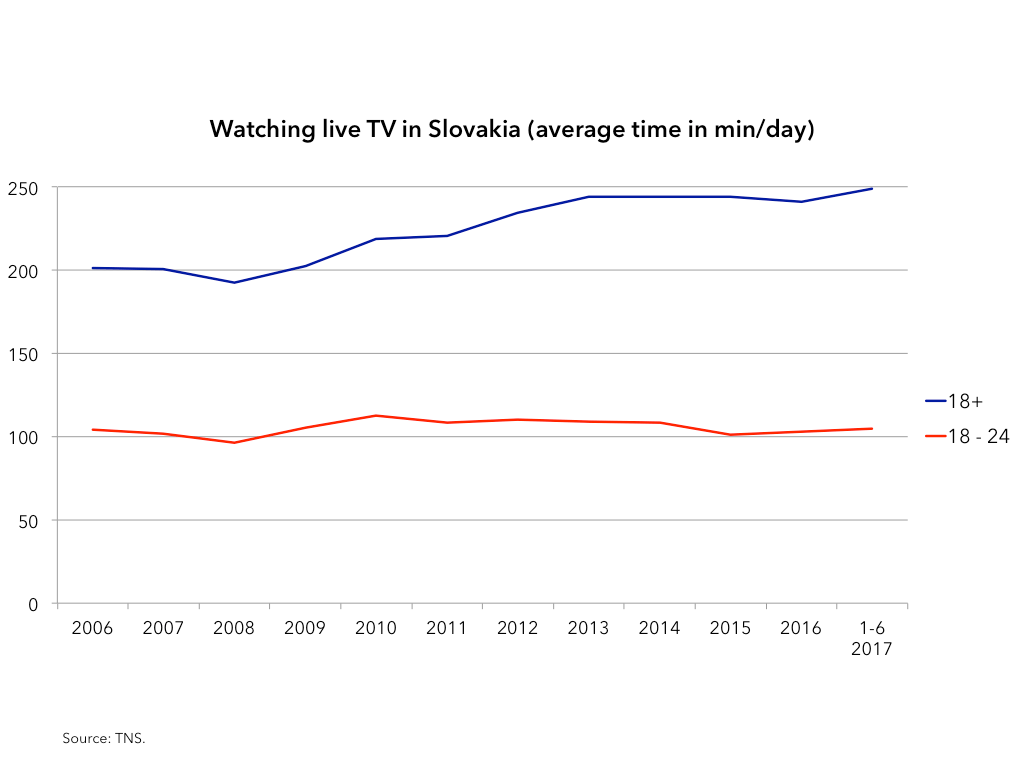 TV-Slovakia-time
