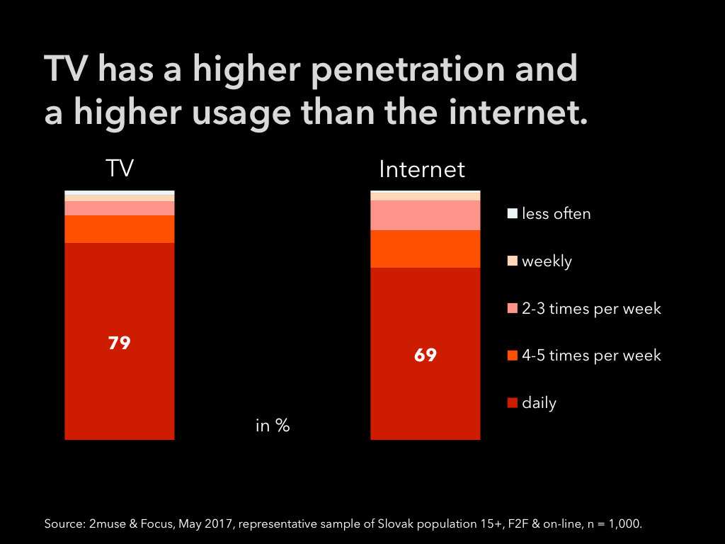 TV-usage