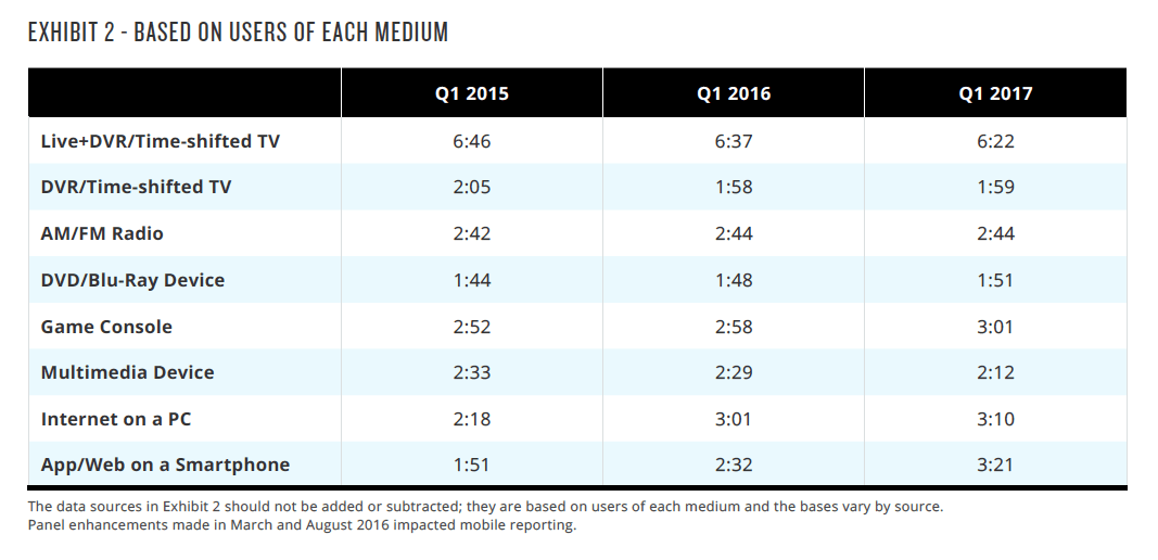 US-time-media-Q1-2017-2