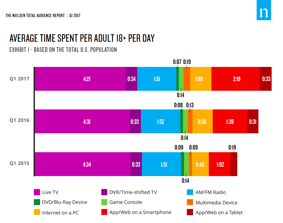 US-time-media-Q1-2017