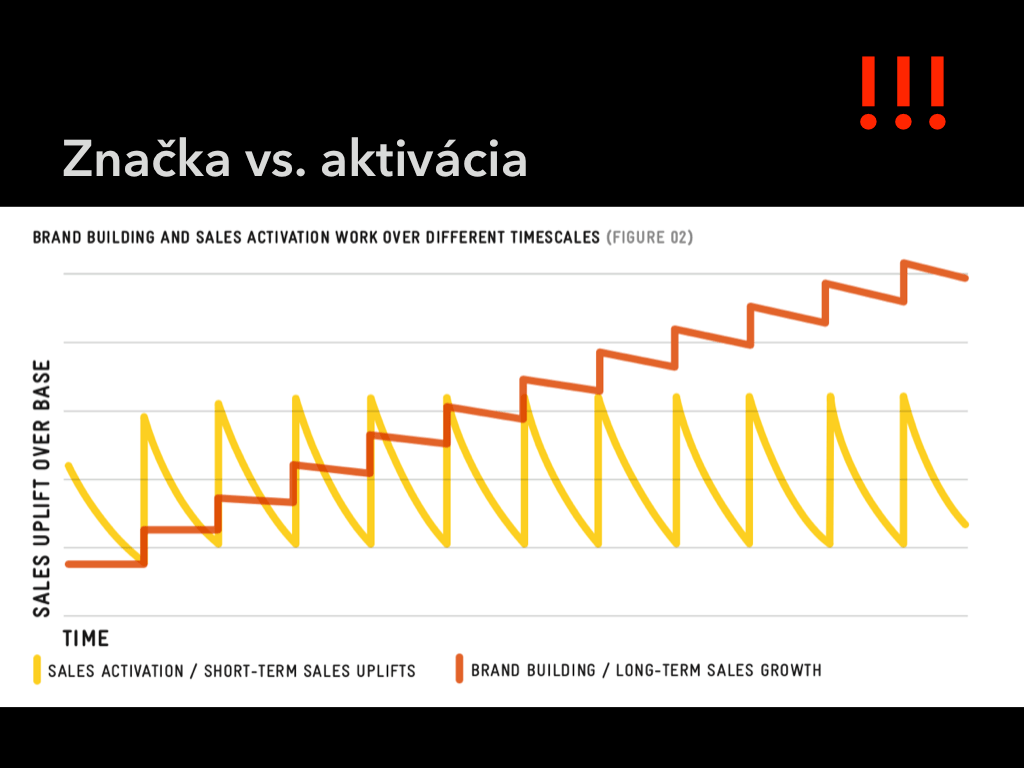 Znacka-vs-aktivacia