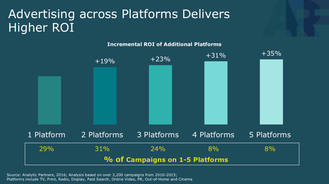 Advertising-across-platforms